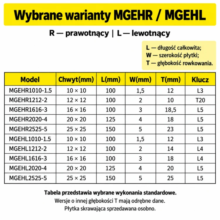 MGEHR / MGEHL — tabela wybranych wariantów
