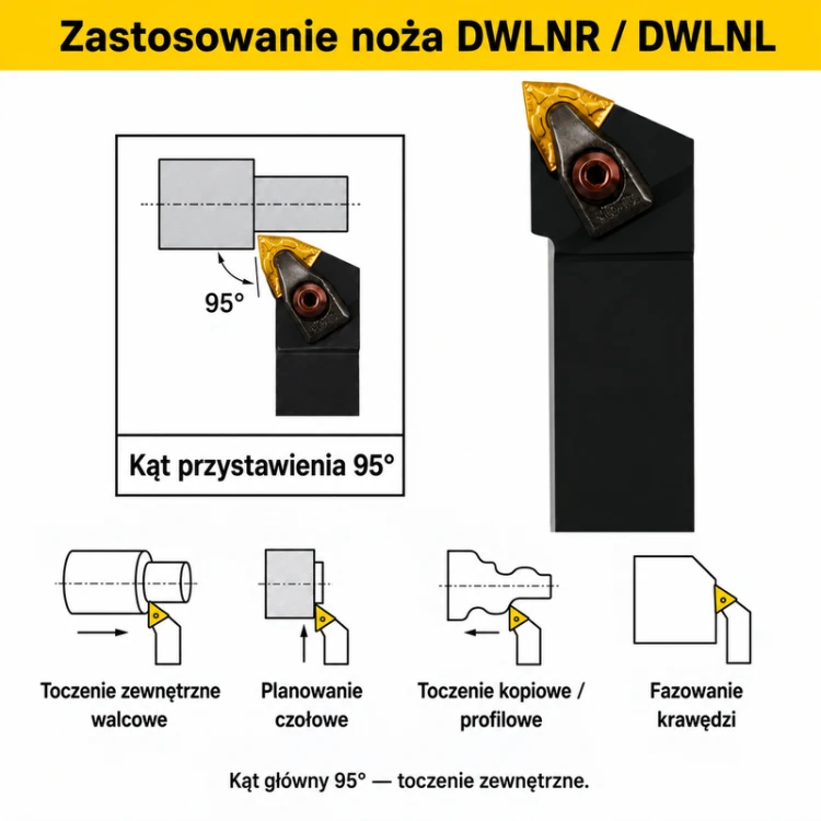 DWLNR / DWLNL — zastosowanie, kąt przystawienia 95°