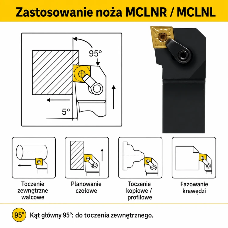 MCLNR / MCLNL zastosowanie