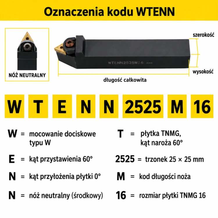 Oznaczenia kodu WTENN