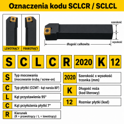 SCLCR / SCLCL — oznaczenia kodu i płytki CCMT