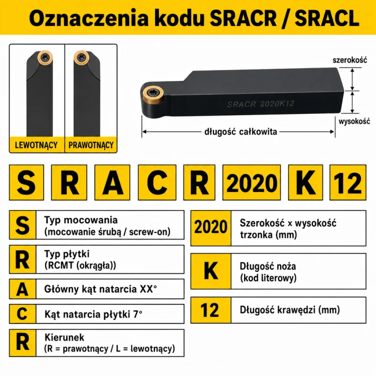 SRACR oznaczenia