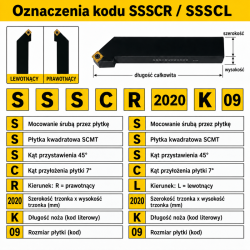 SSSCR / SSSCL — oznaczenia, SCMT, kąty przystawienia i przyłożenia