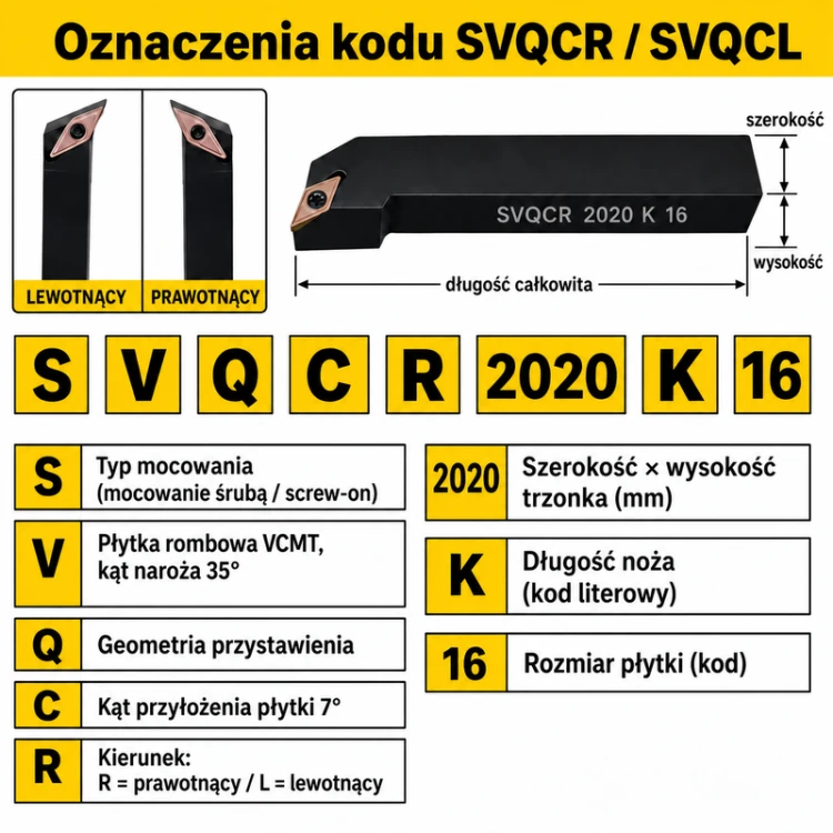SVQCR / SVQCL — oznaczenia kodu i płytki VCMT