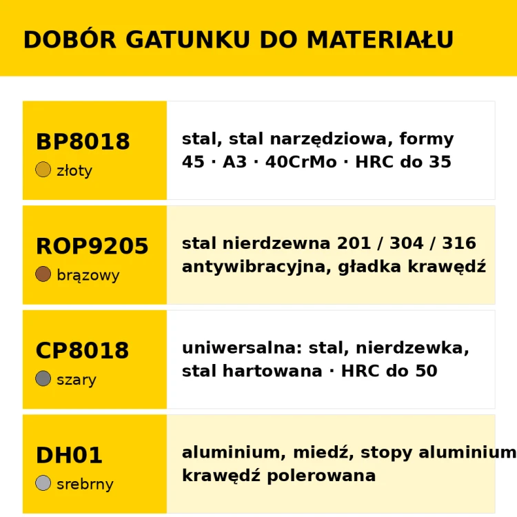 Dobor gatunku do materialu