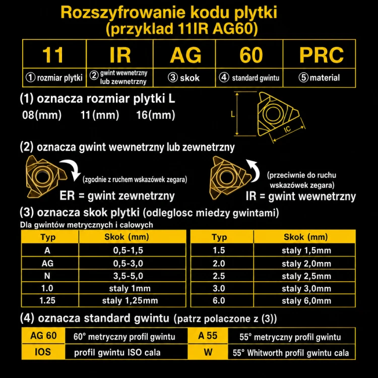 Rozszyfrowanie kodu plytki