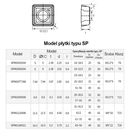 Przejdź do produktu Płytki wieloostrzowe SPMT/SPMG/SPGT do wierteł składanych (typ U - kwadratowe)  (10szt.)