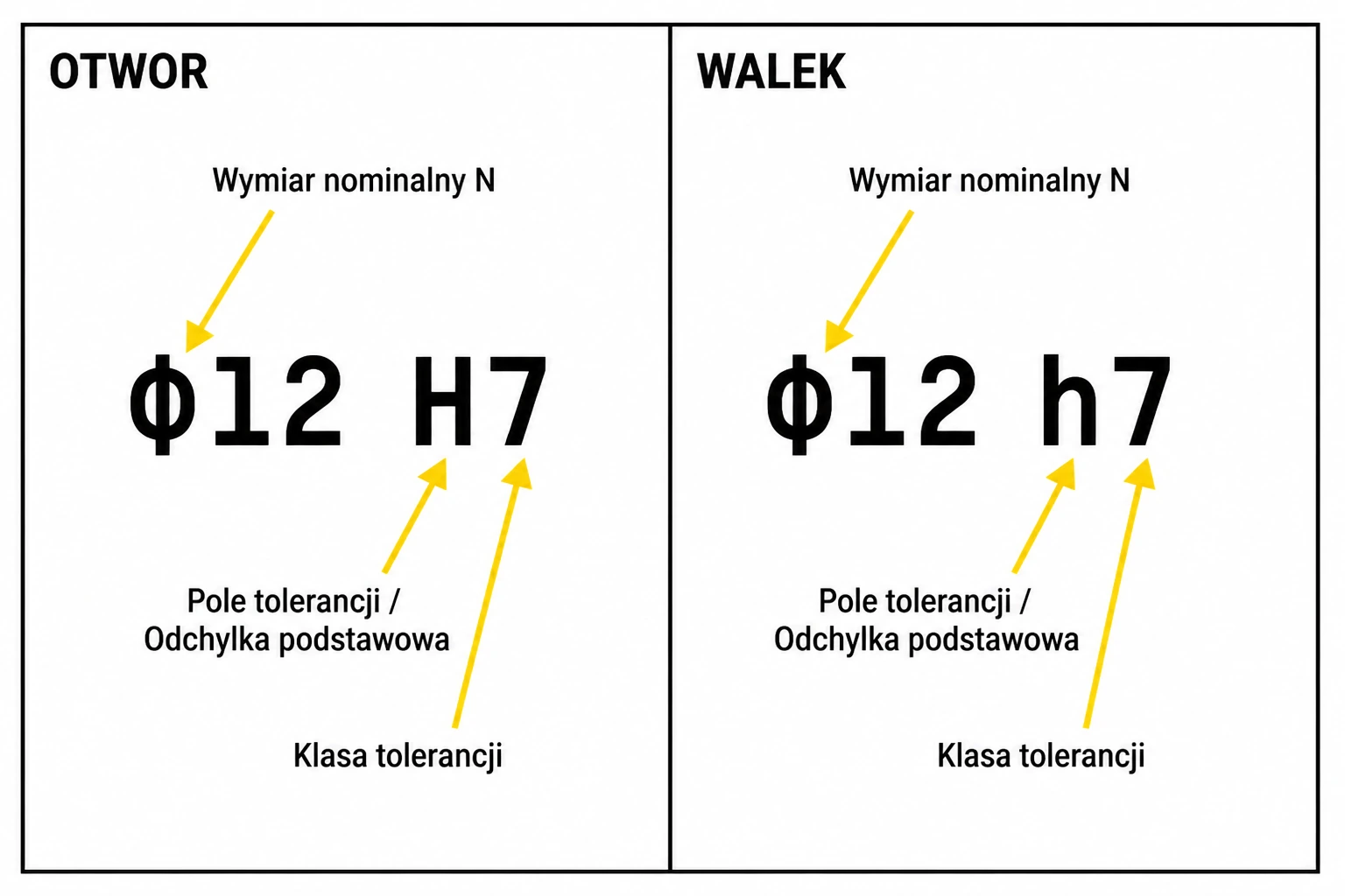 Schemat oznaczenia tolerancji - rozkład zapisu phi12 H7 i phi12 h7