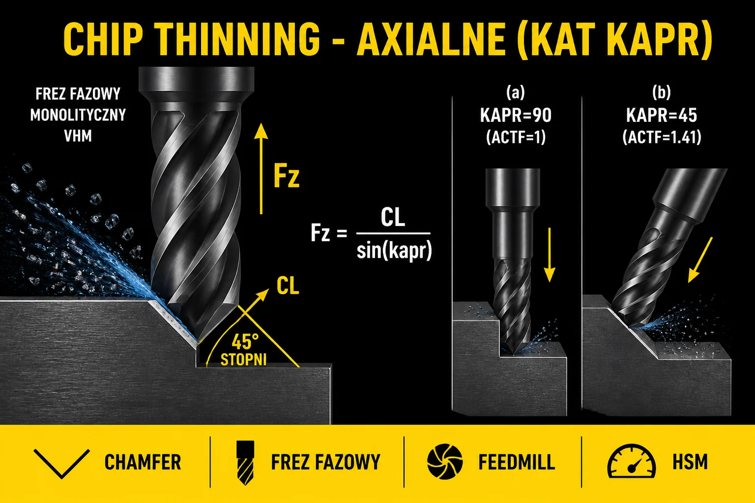 Chip thinning axialne dla freza z kątem KAPR - schemat geometrii i wzór