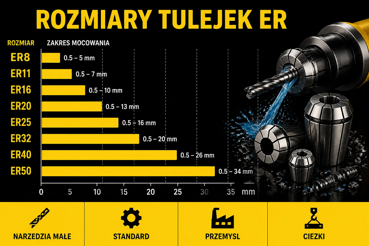 Tabela rozmiarów tulejek ER8-ER50 z zakresami mocowania