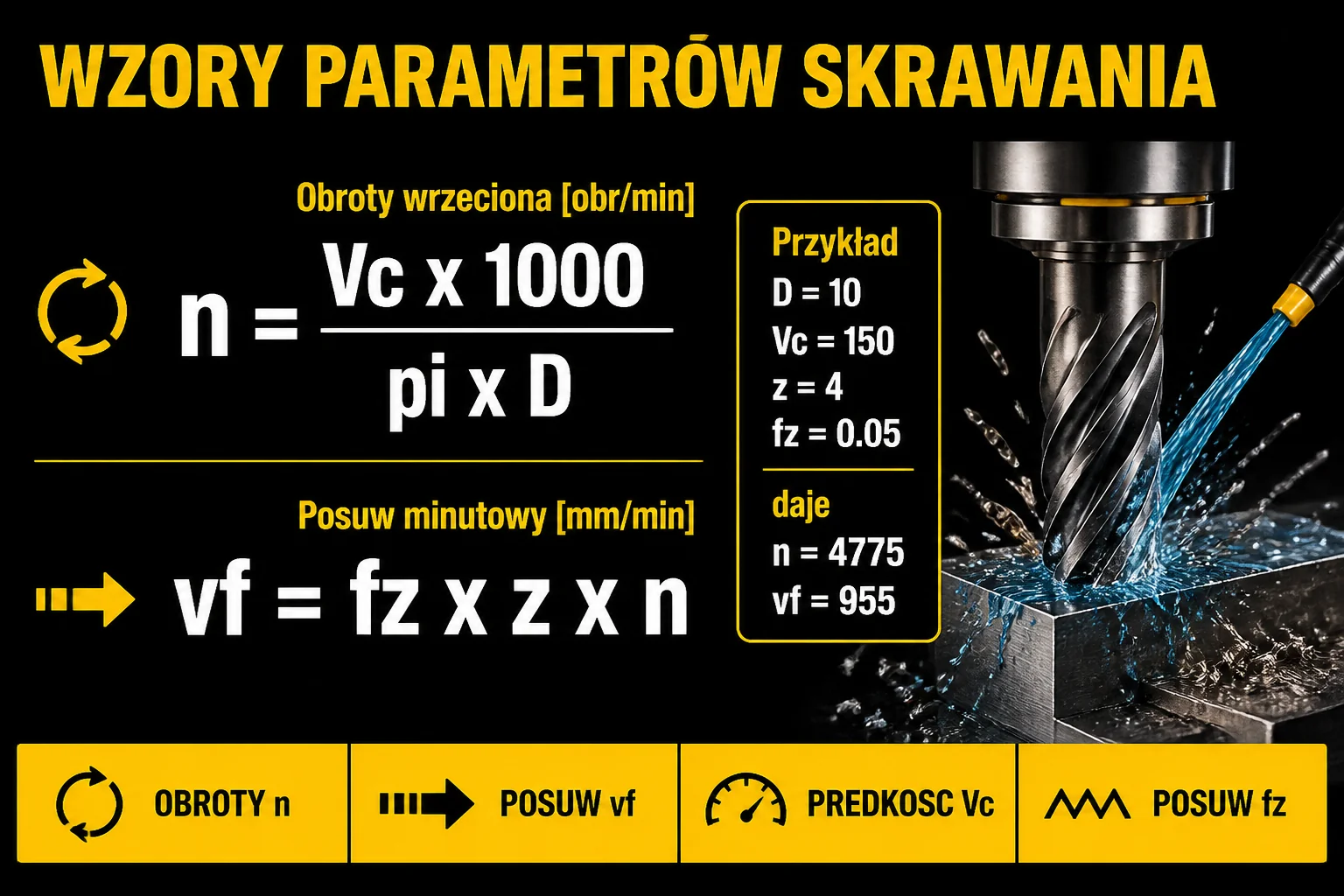 Wzór na obroty wrzeciona i posuw minutowy z przykładem liczbowym