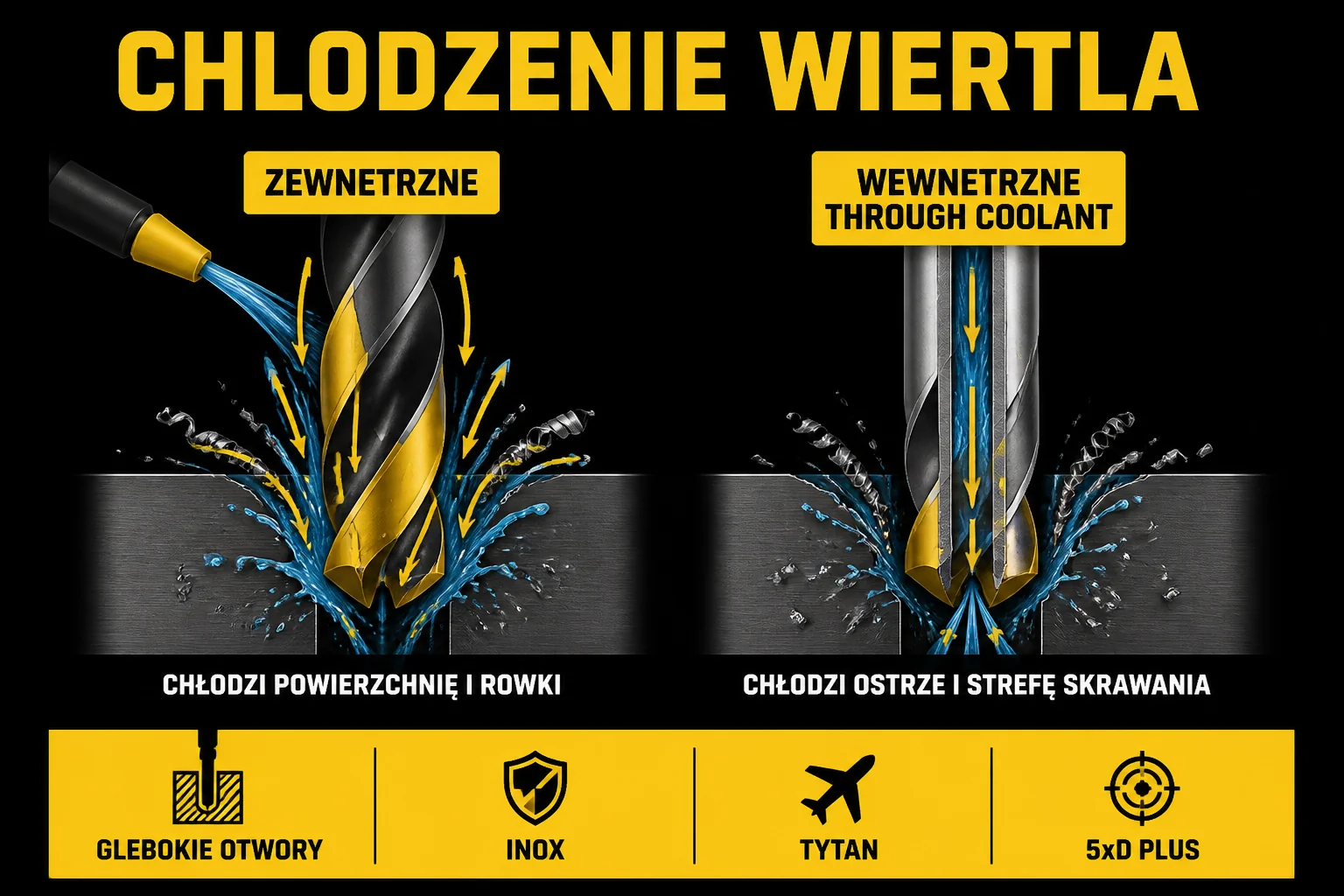 Diagram chłodzenia wiertła - zewnętrzne i wewnętrzne (through-coolant)